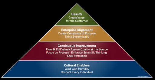 Principles of Operational Excellence